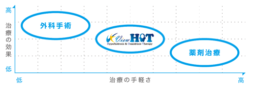治療の手軽さ、効果