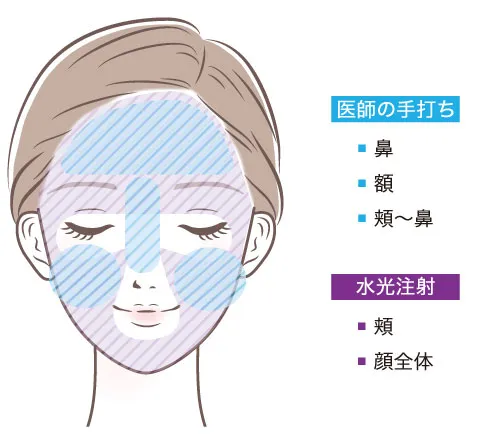 治療範囲